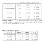 【中学受験2025】熊本県立の確定出願倍率、八代1.57倍 画像