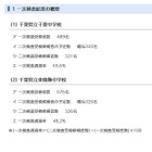 【中学受験2025】千葉県立中の一次通過率…千葉65.6％、東葛飾48.2％ 画像