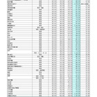 【高校受験2025】埼玉県私立高校の初年度納付金、慶應義塾志木135万が最高 画像