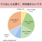 新社会人のキャリア意識調査、定年まで働きたいが最多 画像