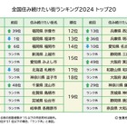 全国住み続けたい街ランキング2024、トップ3は福岡県内 画像