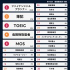 2024年資格人気ランキング、3位「TOEIC」1・2位は？ 画像