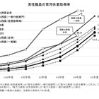 男性の育休取得率、地方公務員は過去最高47.6％ 画像