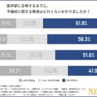 【大学受験】医学部の予備校費用「500万円超」約4割 画像