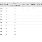 国公立大医学部に強い高校2024「九州・沖縄」公立トップは3位熊本 画像