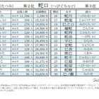 辰巳・蛇口・蛇石…巳年干支にまつわる名字ランキング 画像