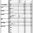 【高校受験2025】三重県進学希望状況・倍率（12/13時点）桑名（理数）2.6倍 画像