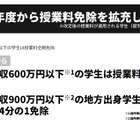 東大、授業料免除制度を拡充…年収600万円以下は全額免除 画像