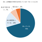公衆電話の使い方「知らない」10代・20代の3割