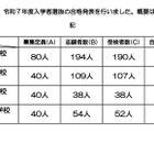 【中学受験2025】京都府立中の合格状況…洛北2.38倍など
