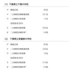 【中学受験2025】千葉県立中、二次検査の受検倍率…千葉3.8倍・東葛飾3.9倍 画像