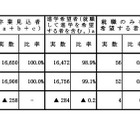 【高校受験2025】岡山県進路希望調査（第2次）岡山朝日0.97倍、岡山城東1.25倍など 画像