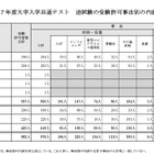 【共通テスト2025】追試験対象者992人、うちインフル253人・コロナ感染は134人 画像