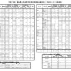 【高校受験】徳島県公立高、育成型選抜の出願状況…徳島北2.06倍 画像