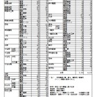 【高校受験2025】愛媛県立高、特色入学の志願状況…松山南（普通）4.09倍 画像