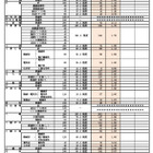 【高校受験2025】福岡県立高、推薦入試の志願倍率（確定）修猷館3.06倍 画像