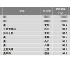 【大学ランキング】農学系1位は…学部系統別実就職率 画像