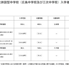 【中学受験2025】広島県立中の受検倍率、広島2.78倍・三次1.73倍