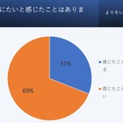 就活と心の健康、3割が「死にたい」と回答