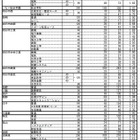 【高校受験2025】三重県立高、前期選抜の志願状況・倍率（確定）松阪（理数）4.73倍 画像