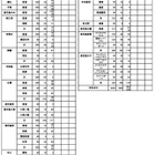 【高校受験2025】鹿児島県公立高、推薦選抜の志願状況（確定）松陽（美術）1.73倍 画像