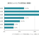 新卒エンジニアの初任給が上昇傾向、売り手市場続く