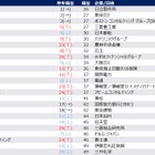 総合商社が上位…2026年卒就職人気企業ランキング 画像