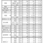 【高校受験2025】静岡県私立高の志願状況（確定）磐田東4.56倍 画像