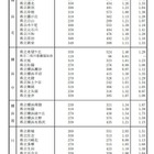 【高校受験2025】神奈川県公立高、志願倍率（1/30時点）横浜翠嵐2.22倍 画像