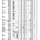 【高校受験2025】高知県公立高、A日程志願状況（1/30時点）高知追手前0.71倍 画像