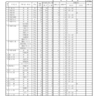 【高校受験2025】栃木県立高、特色選抜の出願倍率…宇都宮2.04倍 画像