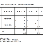 【中学受験2025】都立中高一貫校、一般枠定員は小石川160人・白鷗168人 画像