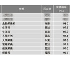 【大学ランキング】家政・生活・栄養系1位は…学部系統別実就職率 画像