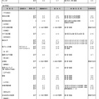 【中学受験2025】都内私立中の2次募集（2/3時点）25校…各校、若干名募集