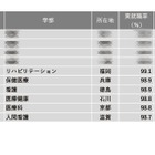 【大学ランキング】看護・保健・医療系1位は…学部系統別実就職率 画像