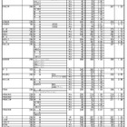 【高校受験2025】群馬県公立高、志願倍率（2/4現在）県立前橋（普通）1.14倍 画像