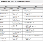 【高校受験2025】開成5.11倍、朋優TG48.76倍…東京都内私立高の志願状況（1/28時点） 画像