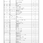 【高校受験2025】新潟県公立高、特色化選抜の志願倍率0.61倍 画像