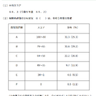 【高校受験2025】東京都「ESAT-J」中3生の平均スコア3.1点上昇 画像