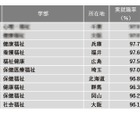 【大学ランキング】福祉系1位は…学部系統別実就職率 画像