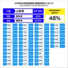 小中学生48％が花粉症実感、早期対策が重要 画像