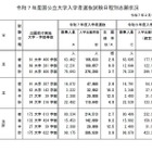 【大学受験2025】国公立大学の志願状況（最終日10時現在）前期2.7倍・後期9.2倍 画像