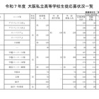 【高校受験2025】大阪私立校1次応募状況…桃山学院（普通・S英数）11.96倍 画像