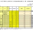 【高校受験2025】千葉県私立高、後期志願状況（2/4時点）中央学院4.67倍 画像