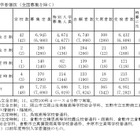 【高校受験2025】岡山県公立高、特別選抜の受検状況…県立全日制1.38倍 画像