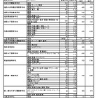 【高校受験2025】福岡県私立高、一般前期までの志願倍率…大濠3.31倍 画像