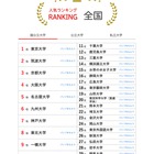 大学人気ランキング2025年1月版…国公私大トップ50発表