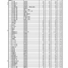 【高校受験2025】千葉県公立高、一般選抜の志願状況（2/6時点）県立船橋（普通）1.92倍 画像