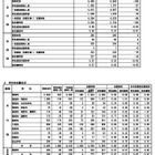 【高校受験2025】秋田県公立高、1次募集志願状況（2/6時点）秋田南（普通）1.41倍 画像