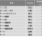 【大学ランキング】体育・スポーツ系1位は…学部系統別実就職率 画像